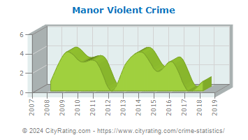 Manor Violent Crime