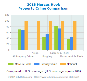Marcus Hook Property Crime vs. State and National Comparison