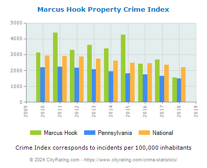 Marcus Hook Property Crime vs. State and National Per Capita