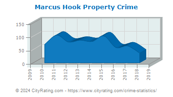 Marcus Hook Property Crime