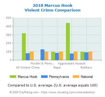Marcus Hook Violent Crime vs. State and National Comparison