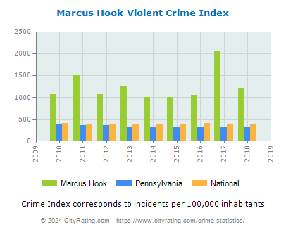Marcus Hook Violent Crime vs. State and National Per Capita