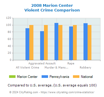 Marion Center Violent Crime vs. State and National Comparison