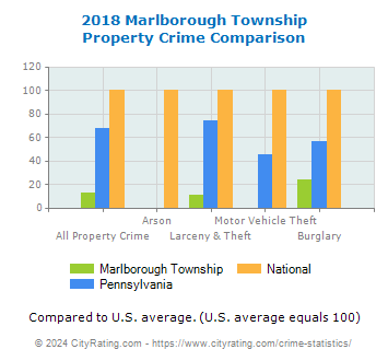 Marlborough Township Property Crime vs. State and National Comparison