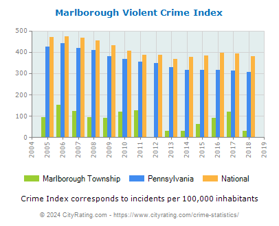 Marlborough Township Violent Crime vs. State and National Per Capita