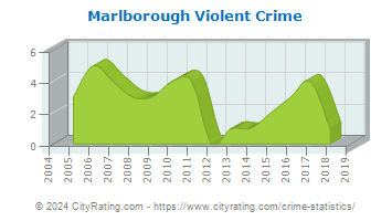 Marlborough Township Violent Crime