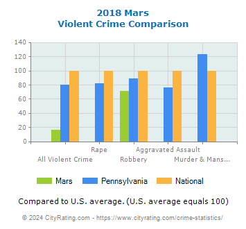 Mars Violent Crime vs. State and National Comparison