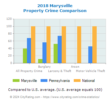 Marysville Property Crime vs. State and National Comparison