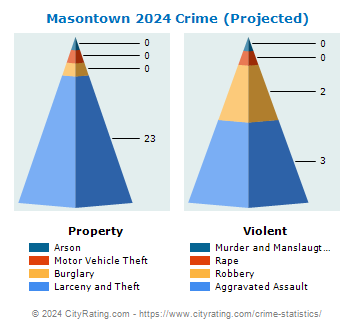 Masontown Crime 2024