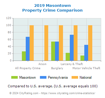 Masontown Property Crime vs. State and National Comparison