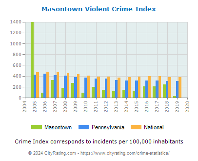 Masontown Violent Crime vs. State and National Per Capita