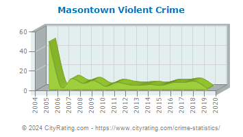 Masontown Violent Crime