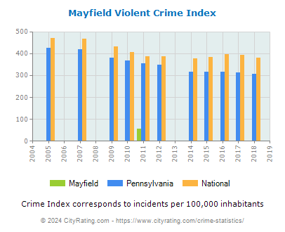 Mayfield Violent Crime vs. State and National Per Capita