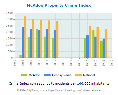 McAdoo Property Crime vs. State and National Per Capita