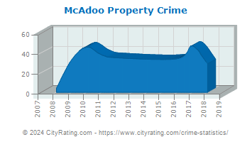 McAdoo Property Crime