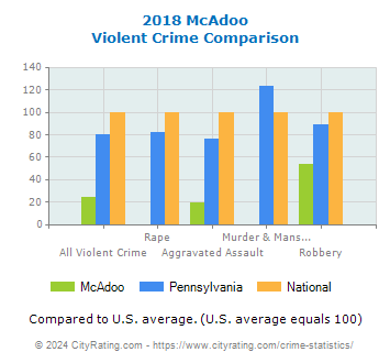 McAdoo Violent Crime vs. State and National Comparison