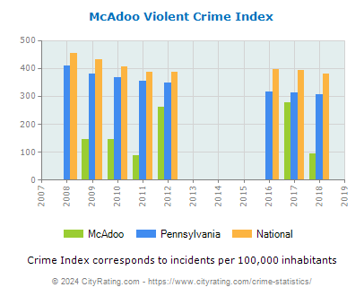 McAdoo Violent Crime vs. State and National Per Capita