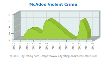 McAdoo Violent Crime
