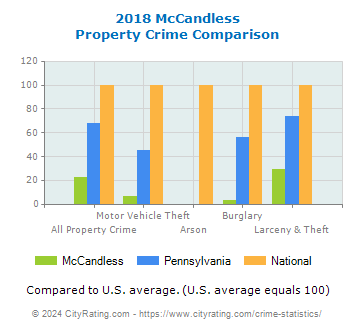 McCandless Property Crime vs. State and National Comparison