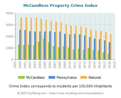 McCandless Property Crime vs. State and National Per Capita