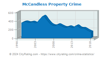 McCandless Property Crime