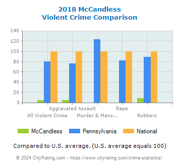 McCandless Violent Crime vs. State and National Comparison
