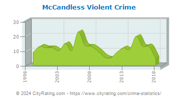 McCandless Violent Crime