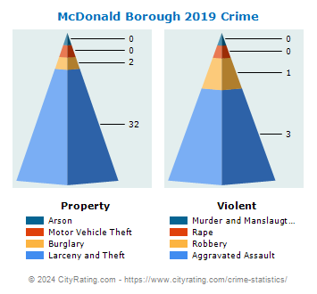 McDonald Borough Crime 2019