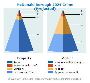 McDonald Borough Crime 2024