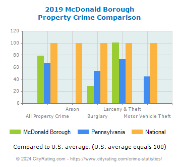 McDonald Borough Property Crime vs. State and National Comparison