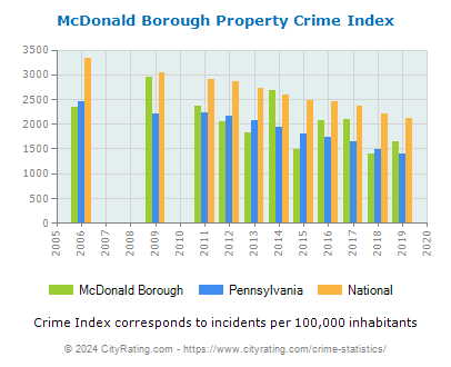 McDonald Borough Property Crime vs. State and National Per Capita