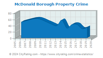 McDonald Borough Property Crime