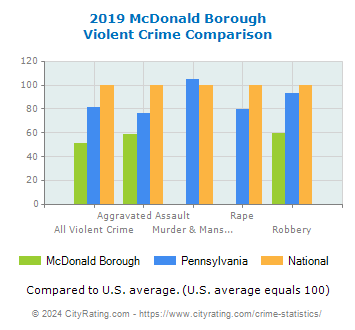 McDonald Borough Violent Crime vs. State and National Comparison