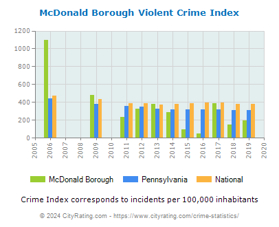 McDonald Borough Violent Crime vs. State and National Per Capita