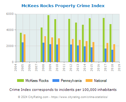 McKees Rocks Property Crime vs. State and National Per Capita