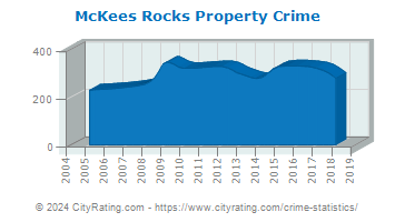 McKees Rocks Property Crime