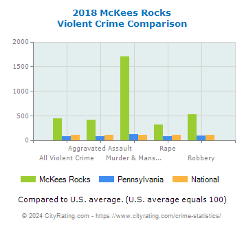 McKees Rocks Violent Crime vs. State and National Comparison