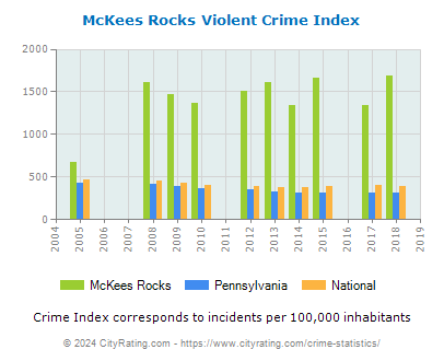 McKees Rocks Violent Crime vs. State and National Per Capita