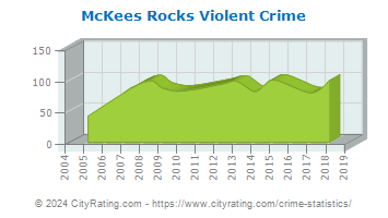 McKees Rocks Violent Crime