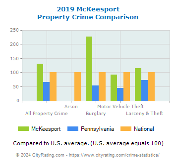McKeesport Property Crime vs. State and National Comparison