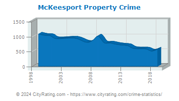 McKeesport Property Crime