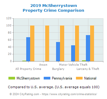 McSherrystown Property Crime vs. State and National Comparison