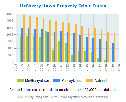 McSherrystown Property Crime vs. State and National Per Capita
