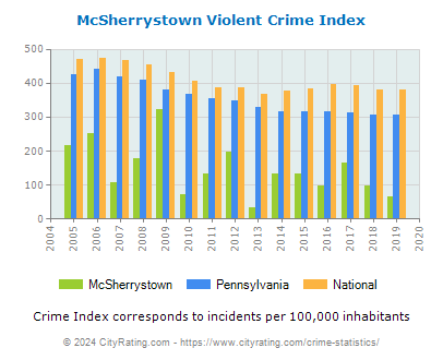 McSherrystown Violent Crime vs. State and National Per Capita