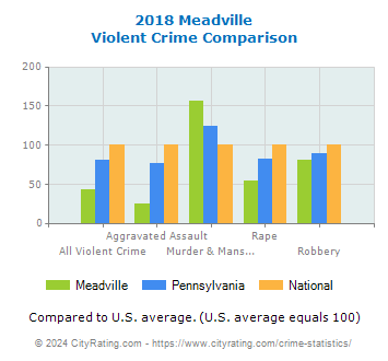 Meadville Violent Crime vs. State and National Comparison