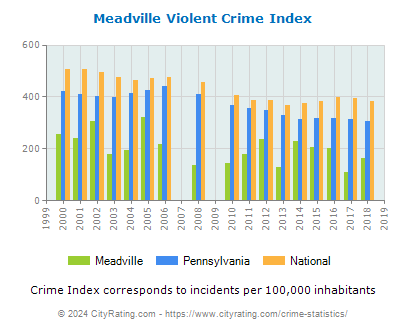 Meadville Violent Crime vs. State and National Per Capita