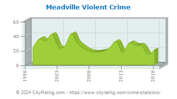 Meadville Violent Crime