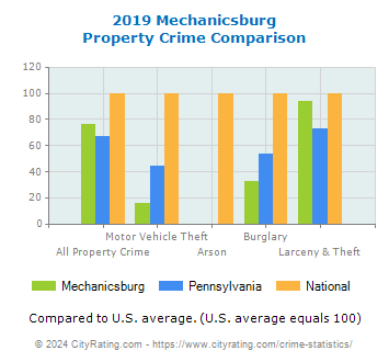 Mechanicsburg Property Crime vs. State and National Comparison