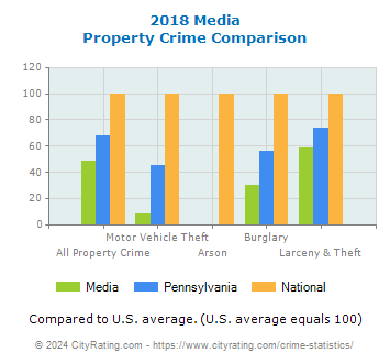 Media Property Crime vs. State and National Comparison