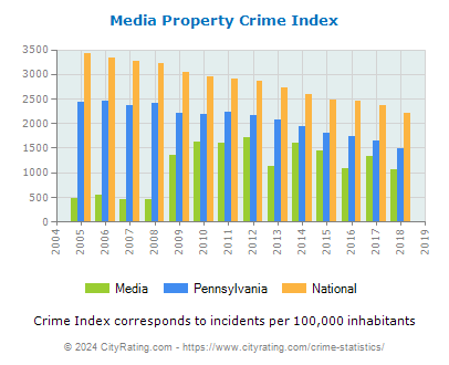 Media Property Crime vs. State and National Per Capita
